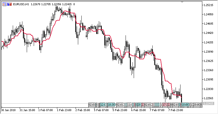 MinMax_MA - indicator for MetaTrader 5