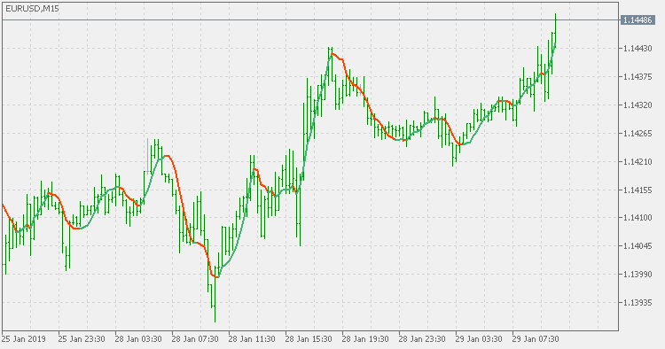 Sharp modified MA - indicator for MetaTrader 5