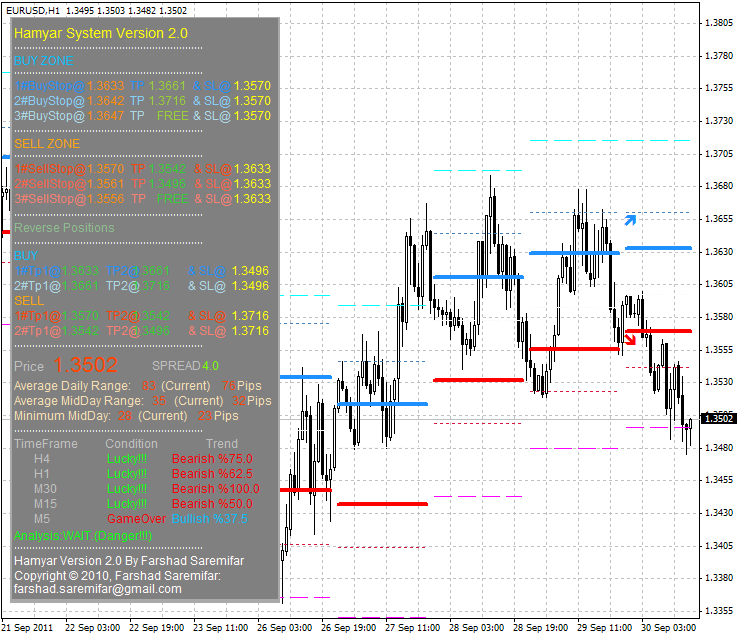 Hamyar - indicator for MetaTrader 4