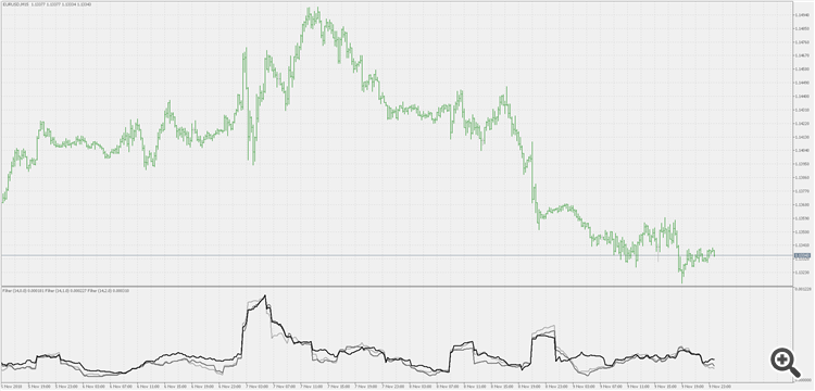 Filtered price - indicator for MetaTrader 5