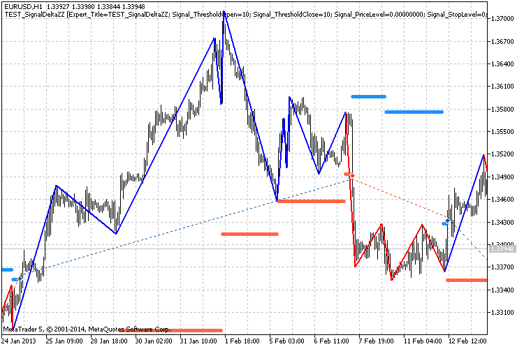 Trading Signals Module Based on Delta ZigZag Indicator - library for MetaTrader 5