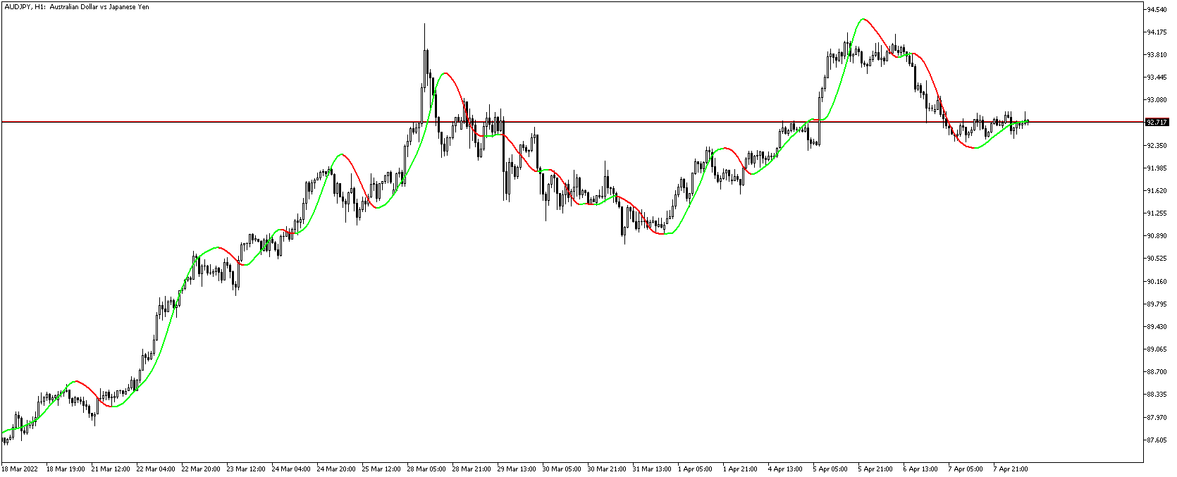 MA plus - indicator for MetaTrader 5