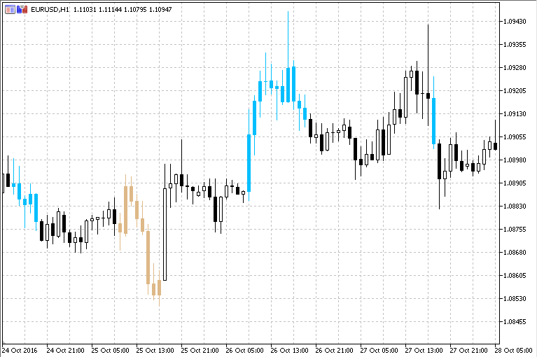 Aroon oscillator on chart - indicator for MetaTrader 5