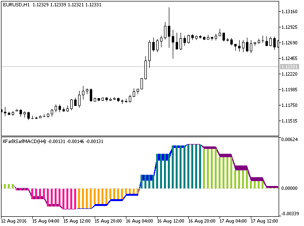 XFatlXSatlMACD_HTF - indicator for MetaTrader 5
