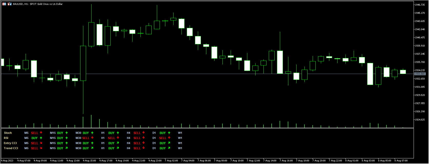 Trend Dashboard Indicator - indicator for MetaTrader 5