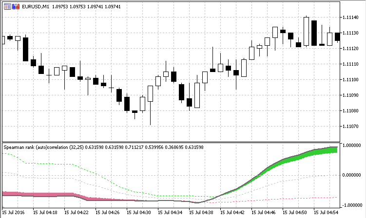 Rank AutoCorrelation - indicator for MetaTrader 5