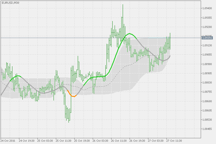 T3 浮动水平 - MetaTrader 5脚本