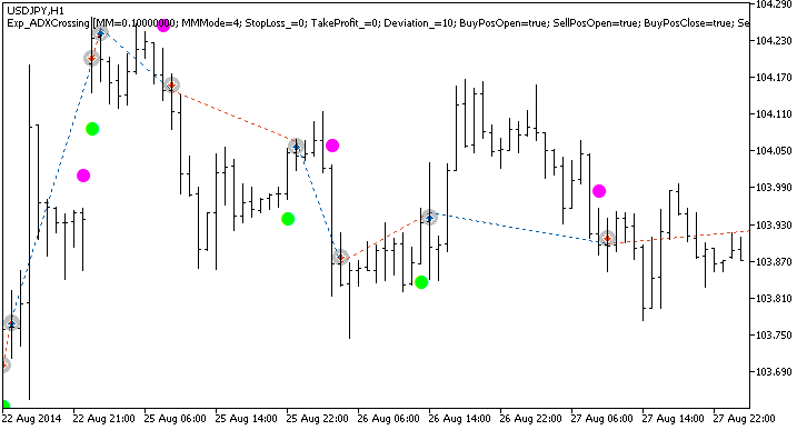 Exp_ADXCrossing - expert for MetaTrader 5