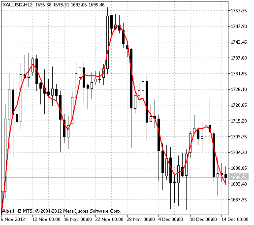 DecEMA - indicator for MetaTrader 5