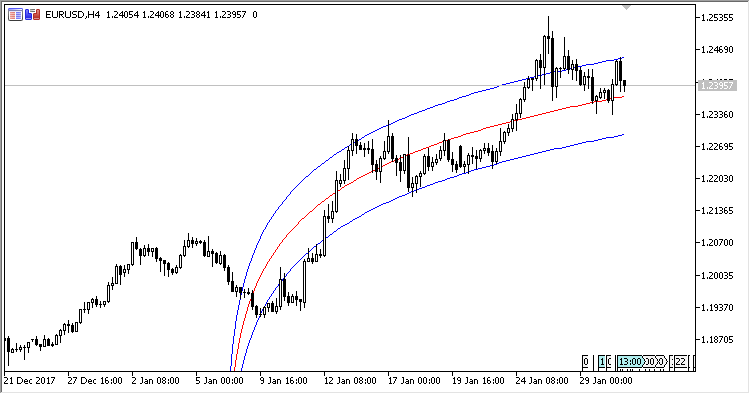 Logarithmic Regression - indicator for MetaTrader 5
