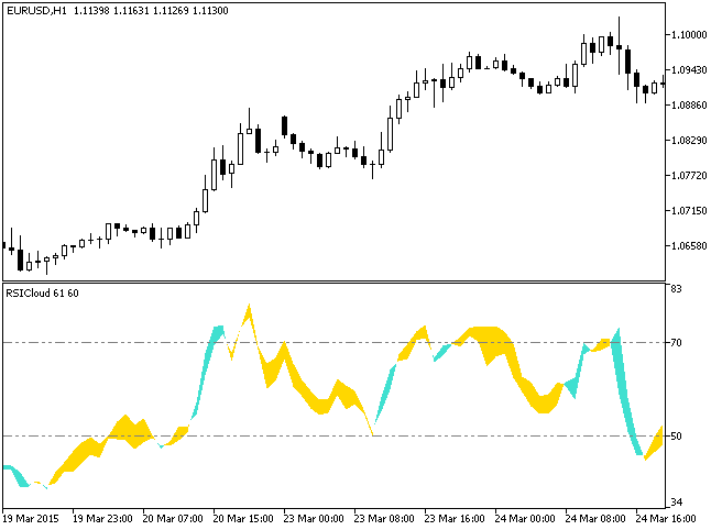 RSICloud - indicator for MetaTrader 5