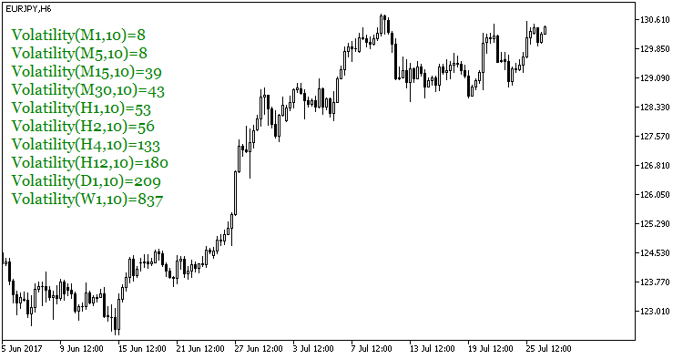 VolatilityValues - indicator for MetaTrader 5