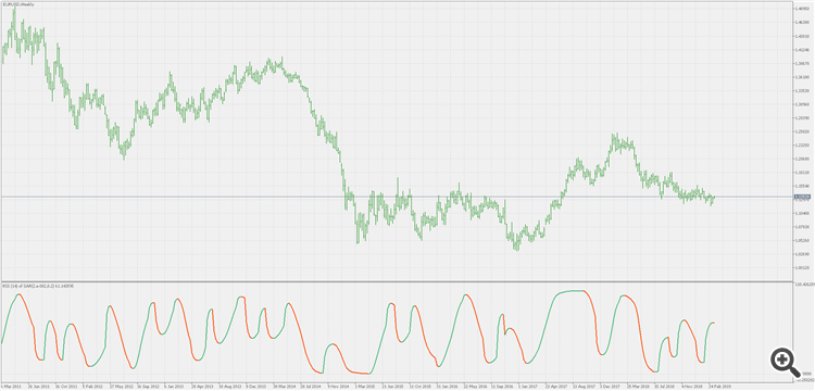 RSI of parabolic SAR - indicator for MetaTrader 5