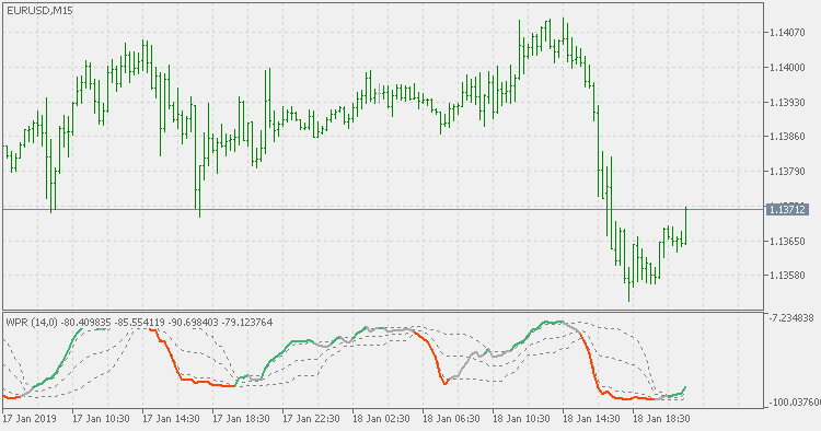 具有浮动水平的平滑 WPR - MetaTrader 5脚本