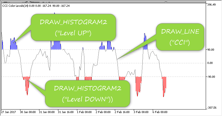 CCI Color Levels - indicator for MetaTrader 5