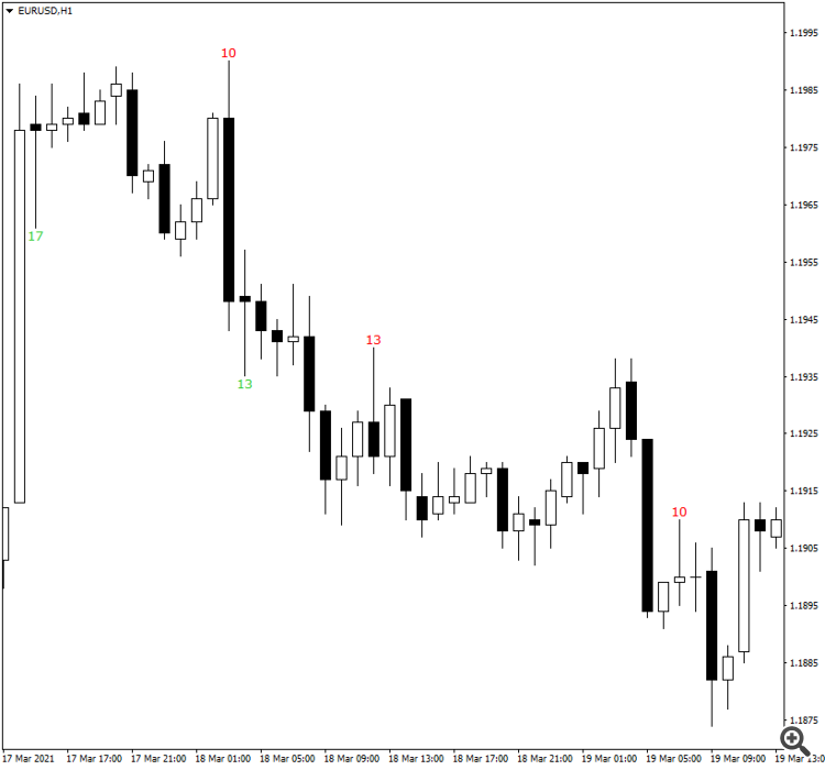 Candle Wicks Length Display Indicator MT5 - indicator for MetaTrader 5