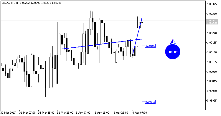 LRDegrees MT5 - indicator for MetaTrader 5