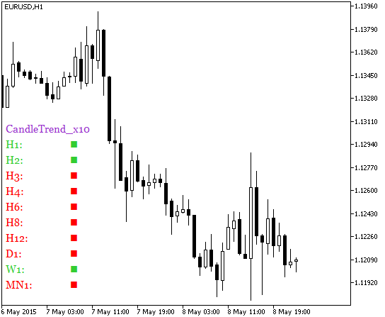 CandleTrend_x10 - indicator for MetaTrader 5