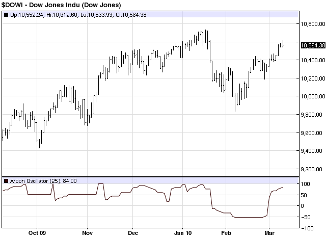 Aroon Oscillator - indicator for MetaTrader 5