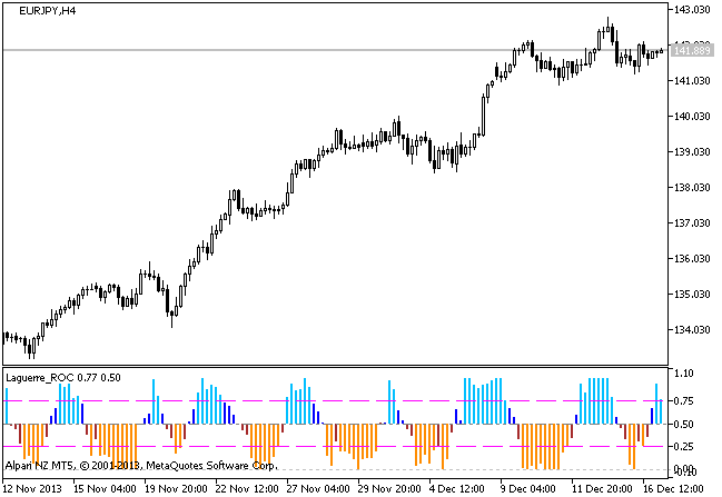 Laguerre_ROC - indicator for MetaTrader 5