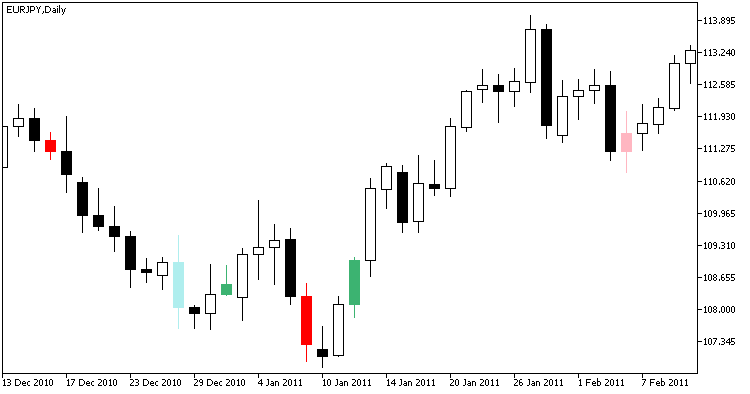 ThreeCandles - MetaTrader 5脚本