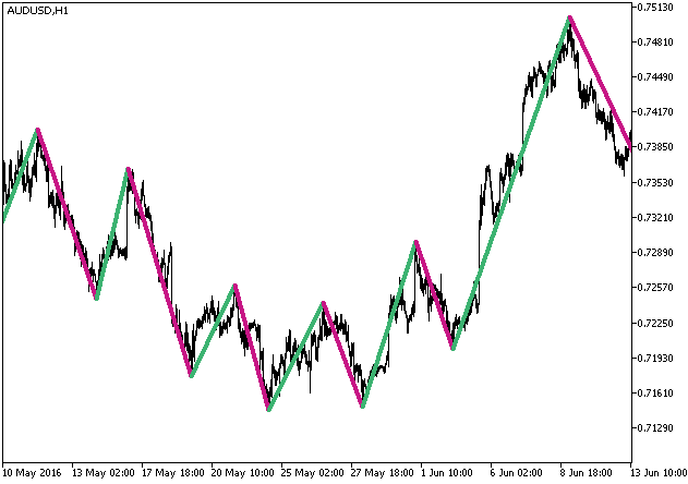 Zigzag2_R_Color_HTF - MetaTrader 5脚本