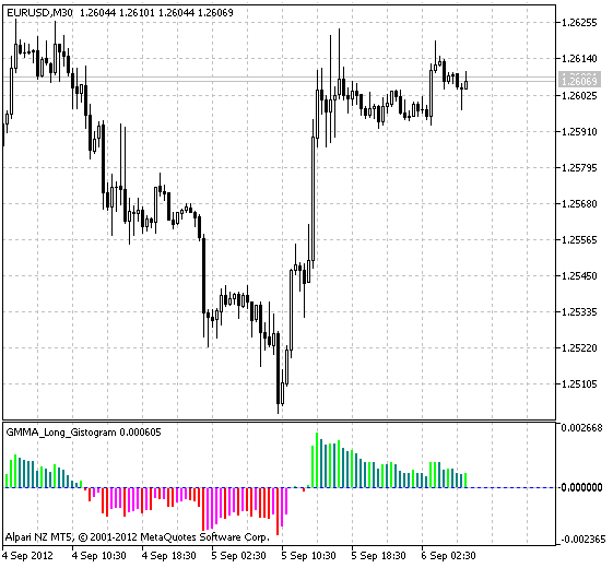 GMMA_Long_Gistogram - indicator for MetaTrader 5