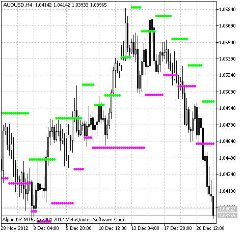 SuperSR6 - indicator for MetaTrader 5