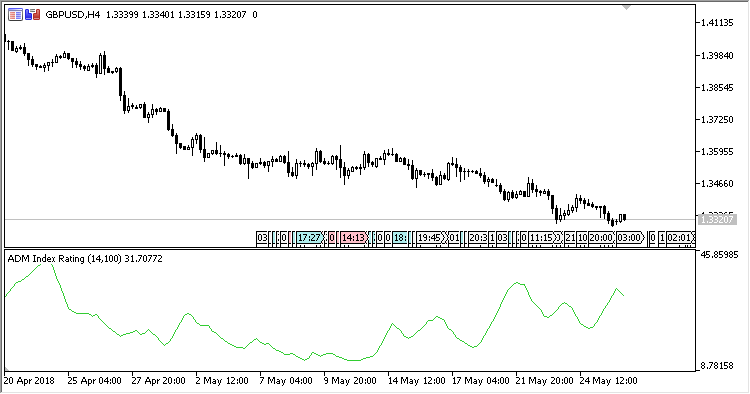 ADMIR - indicator for MetaTrader 5