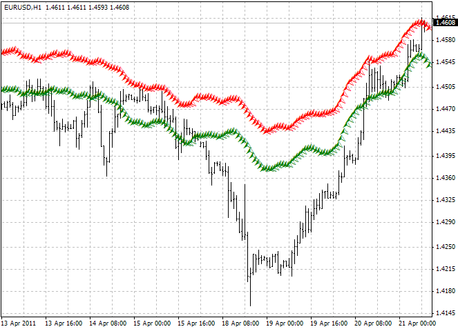 RDI_ForexForecast - indicator for MetaTrader 4