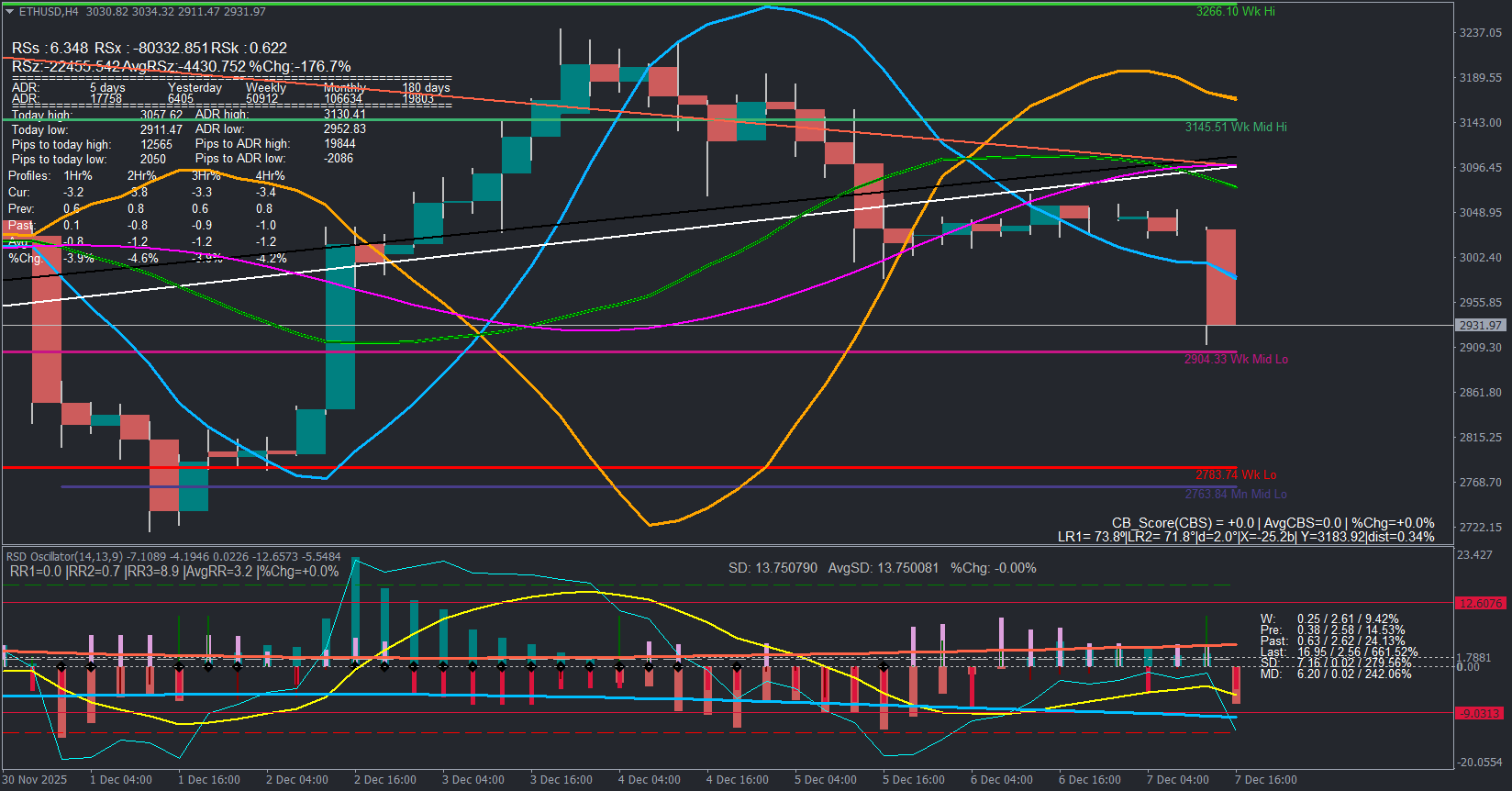 RSD Histogram - indicator for MetaTrader 4