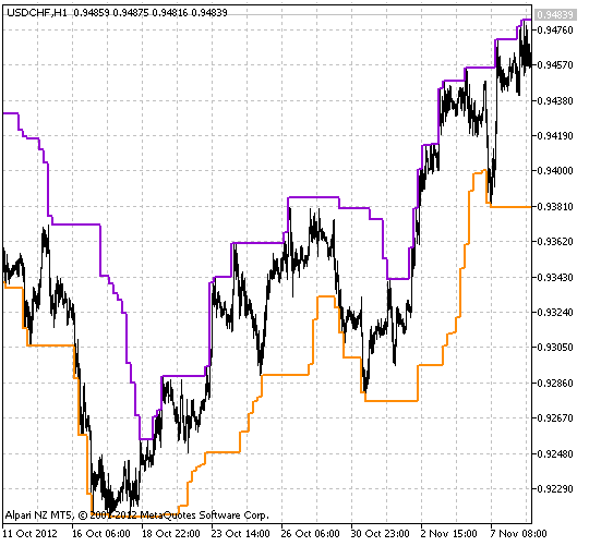 PriceChanel_HTF - indicator for MetaTrader 5