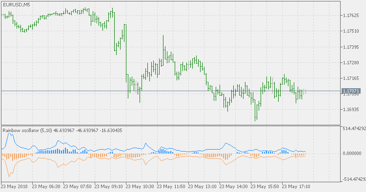 Rainbow Oscillator - indicator for MetaTrader 5
