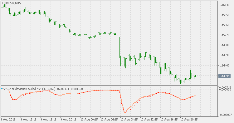 偏差缩放 MA MACD - MetaTrader 5脚本