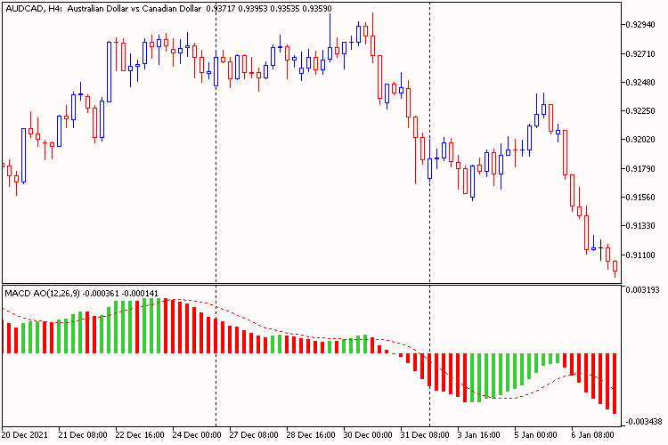 MACD AO Colors - indicator for MetaTrader 5