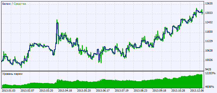 Exp_TSI_WPR - expert for MetaTrader 5