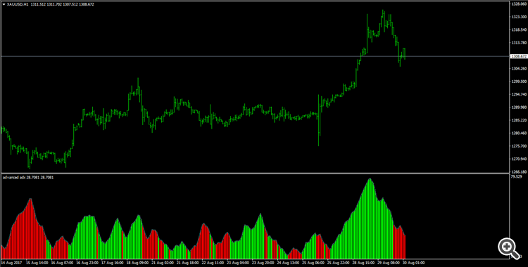 Advanced ADX - indicator for MetaTrader 5
