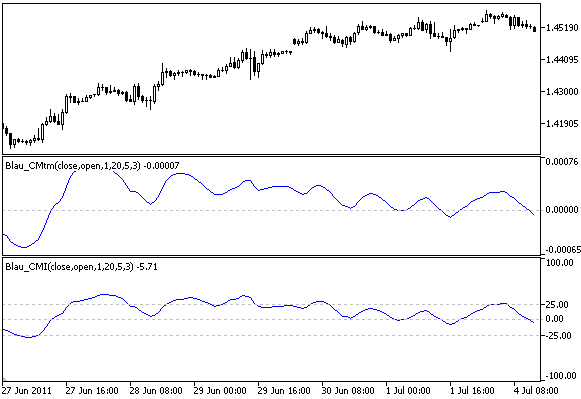 Candlestick Momentum Index Blau_CMI - indicator for MetaTrader 5