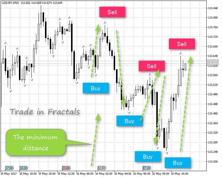 Fractals minimum distance - expert for MetaTrader 5