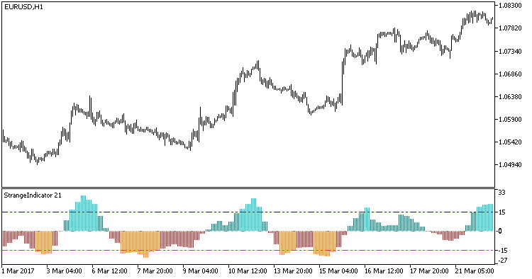 StrangeIndicator_HTF - indicator for MetaTrader 5