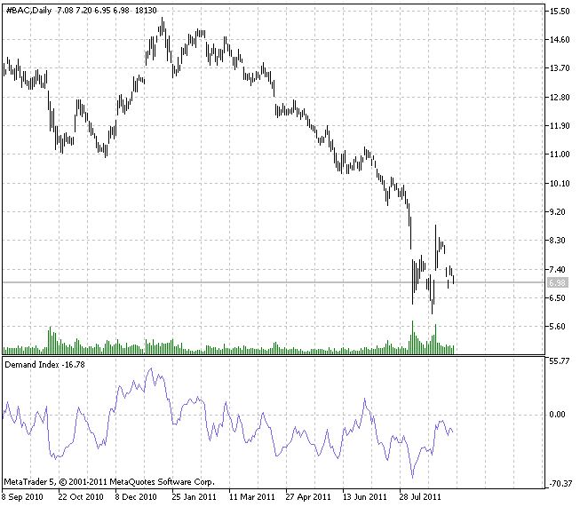 Demand Index - indicator for MetaTrader 5