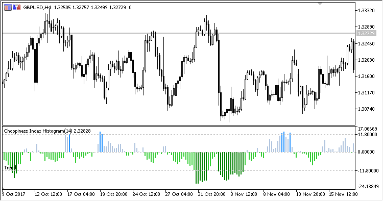 Choppiness_IndexH - indicator for MetaTrader 5