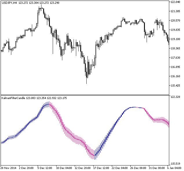 KalmanFilterCandle - indicator for MetaTrader 5