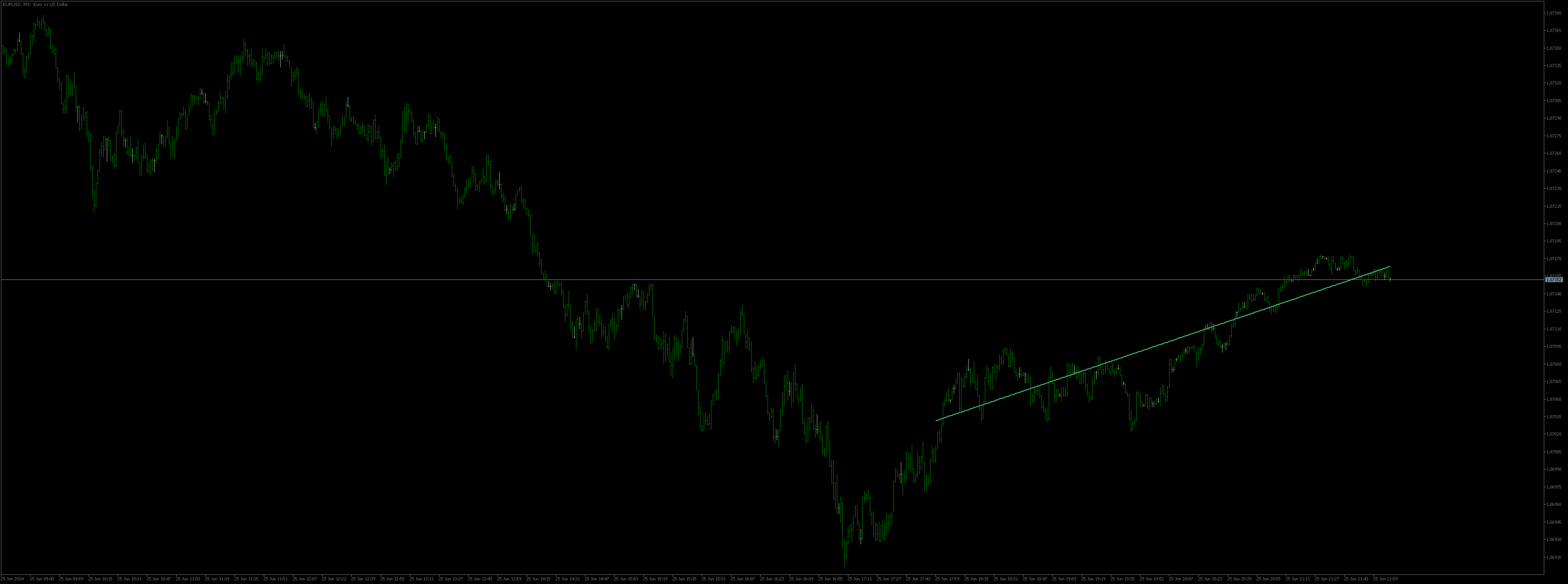 Linear Regression Line - indicator for MetaTrader 5
