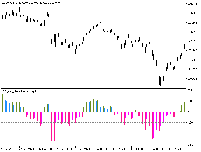 CCI_On_StepChannel_HTF - indicator for MetaTrader 5