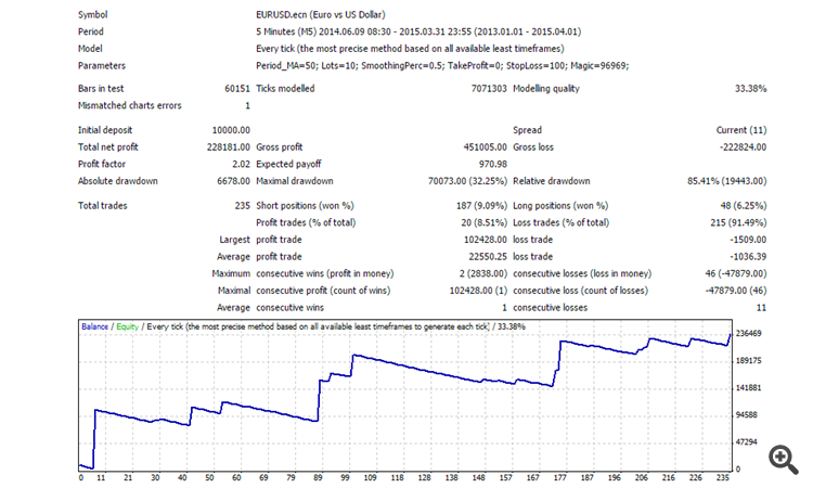 Smoothing Average - expert for MetaTrader 4