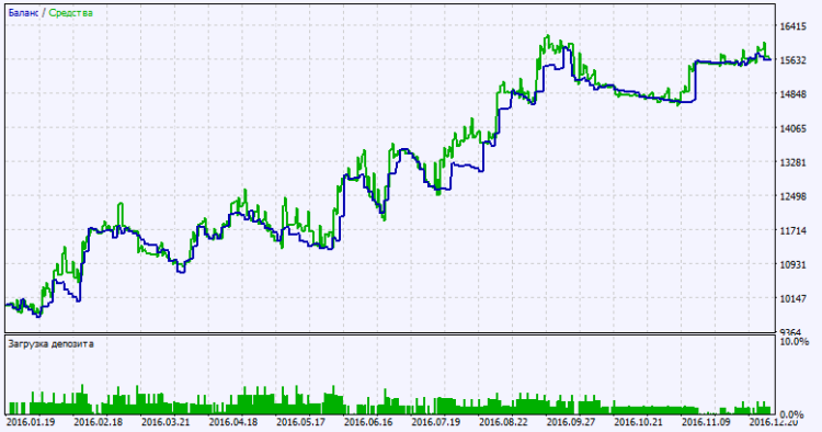 Exp_ColorX2MA_Digit_NN3_MMRec - expert for MetaTrader 5