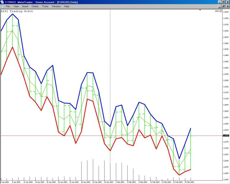 AIS1 Standard Indicator - indicator for MetaTrader 4