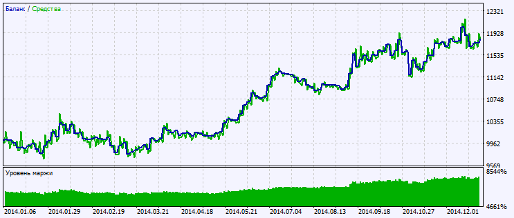 Exp_ColorSchaffRVITrendCycle - expert for MetaTrader 5