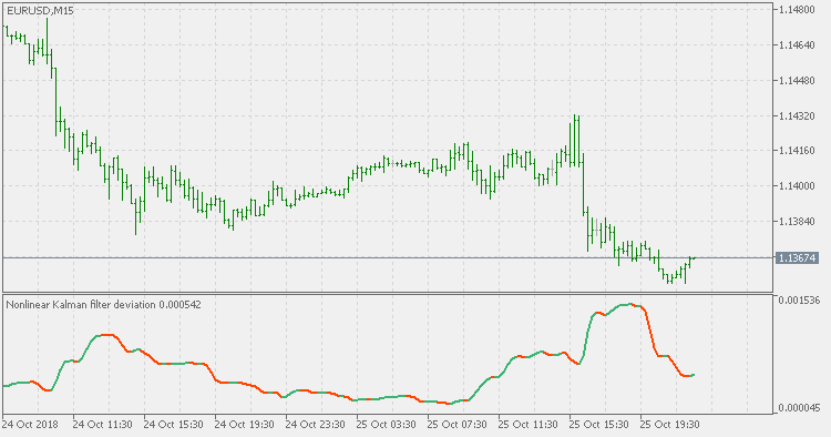 Nonlinear Kalman filter deviation - indicator for MetaTrader 5